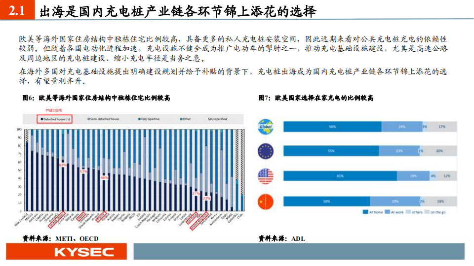 充电桩行业2024年度投资策略：板块量利齐升，根基市场在国内，锦上添花看出海_14.png