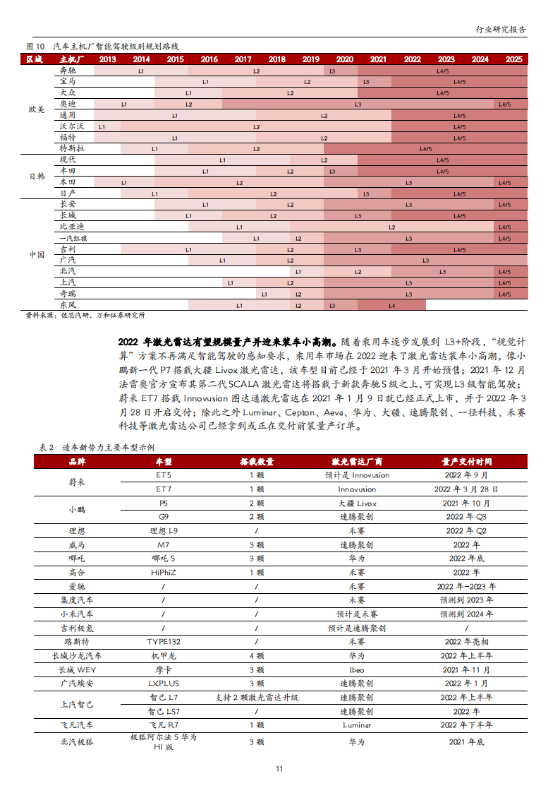 激光雷达行业研究：高阶智驾呼之欲出，激光雷达投资价值凸显_10.png