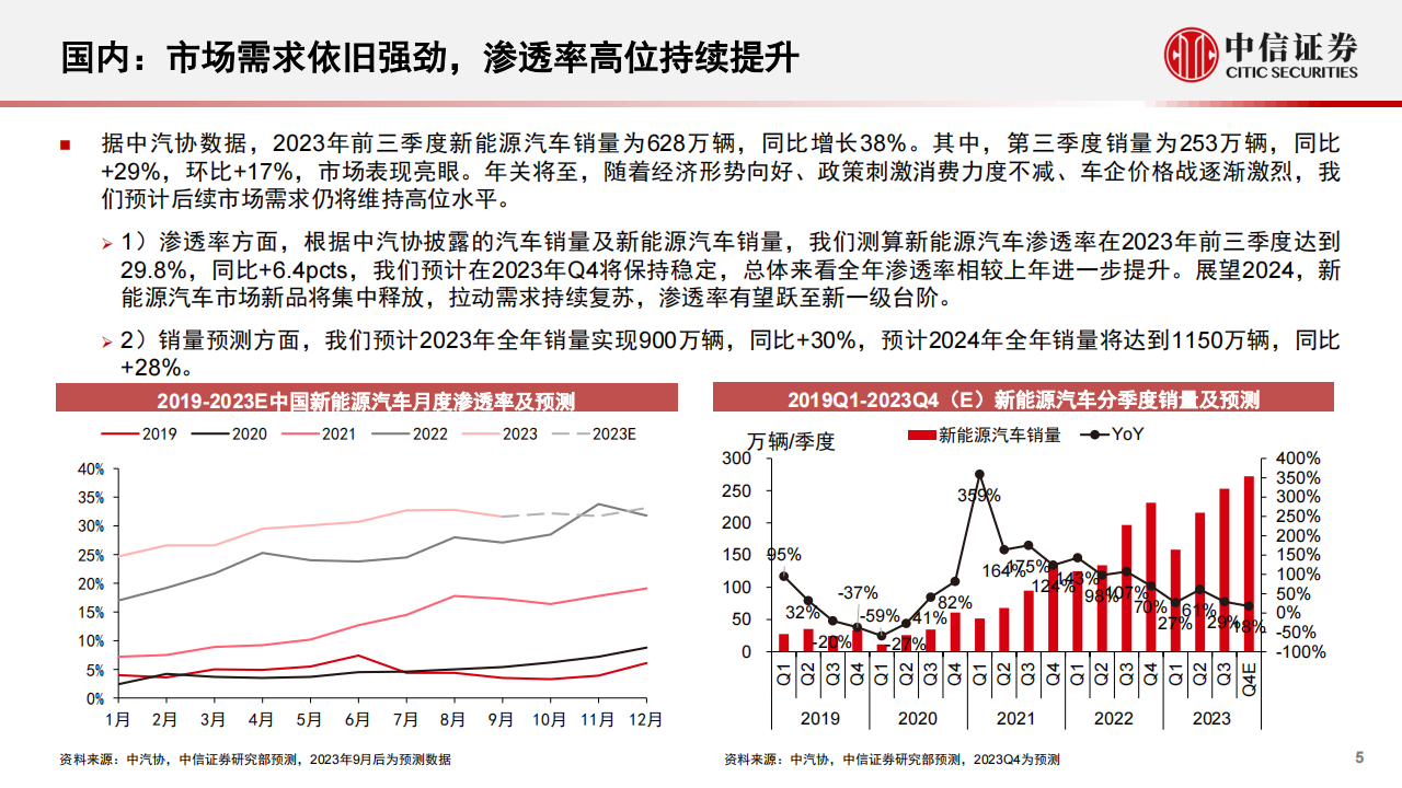 新能源汽车行业2024年投资策略：车型及新应用催化，行业有望迎底部反转_04.png