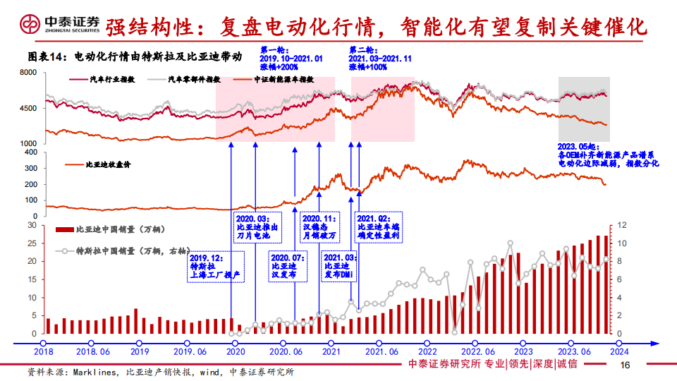 2024年汽车行业年度投资策略：出局与出海提速，平价智驾上量_15.png