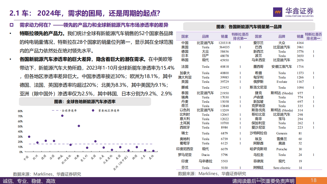 2024年汽车行业策略报告：看好特斯拉产业链、奇瑞产业链、北交所汽车板块的投资机会_17.png