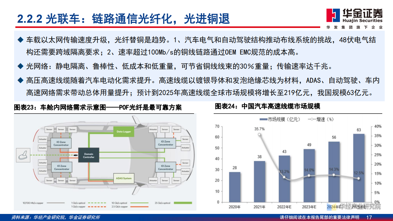 通信行业分析报告：数字基座，光、车先行_16.png