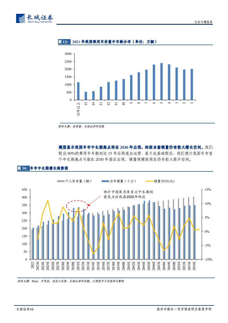 汽车行业2023年年度策略：行稳致远，总量中长期需求无忧，结构性智能电动机遇不减_15.png