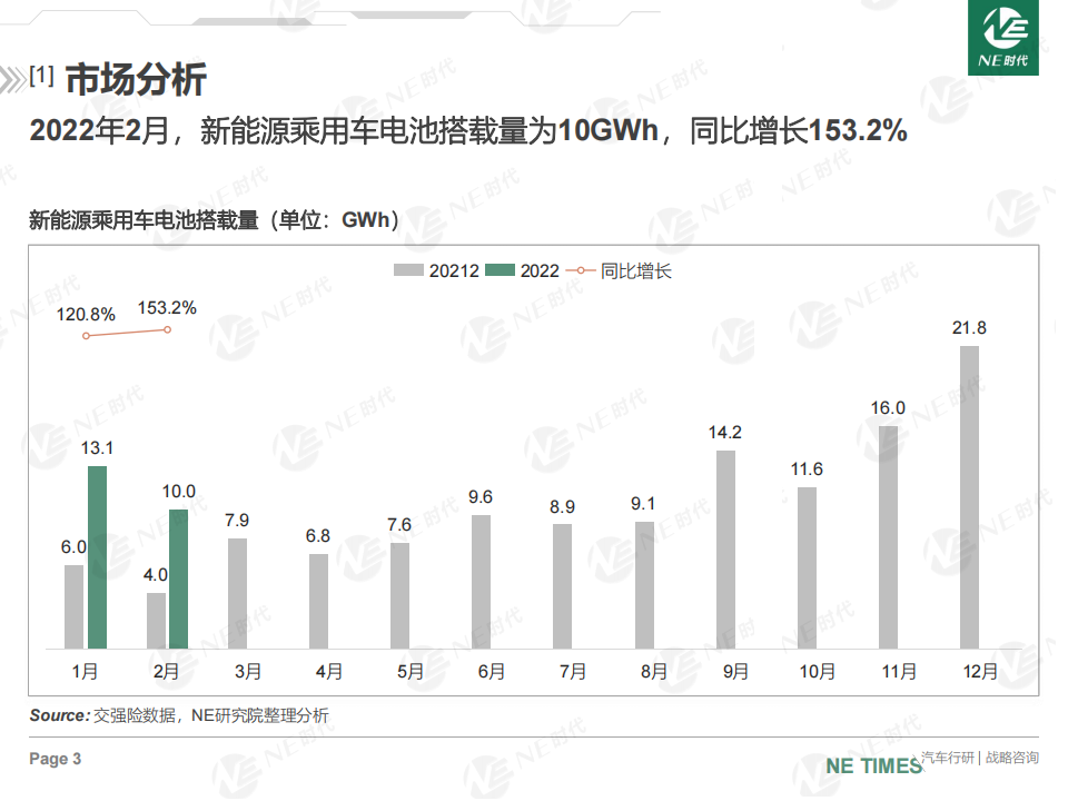 中国新能源乘用车动力电池市场2022年2月数据分析.2022-03-新能源_02.png