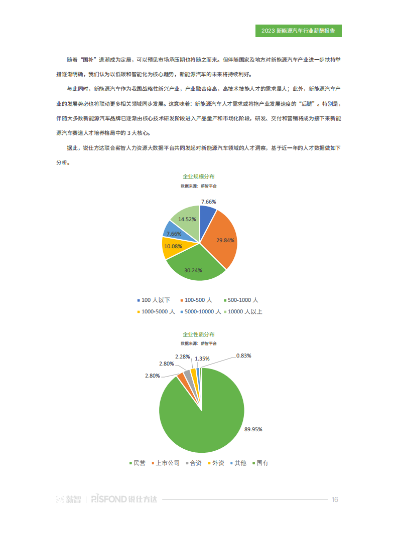 2023新能源汽车行业薪酬报告：“元”地出发，与时代共舞_15.png