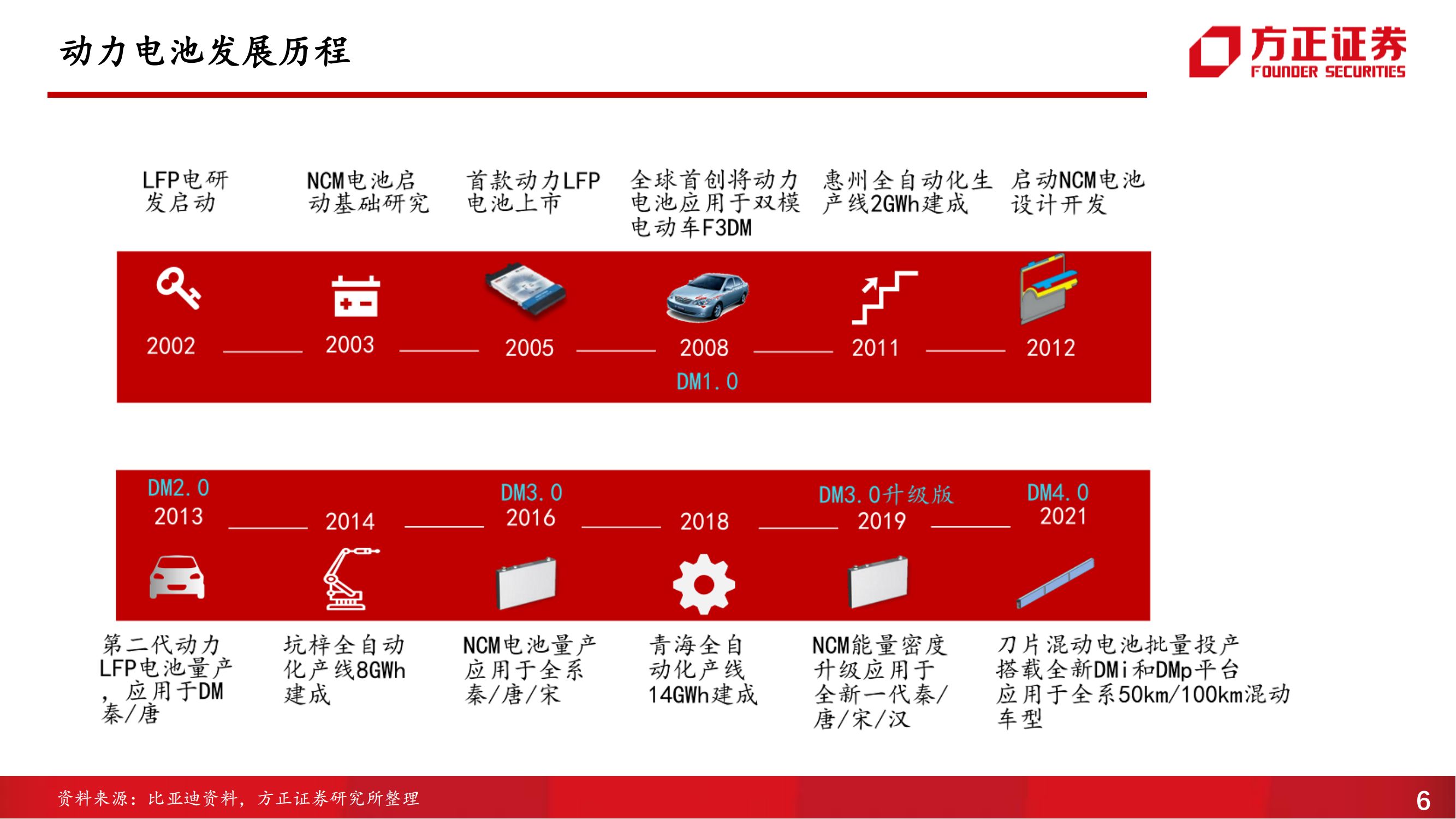 比亚迪动力电池供应商体系分析报告_05.png