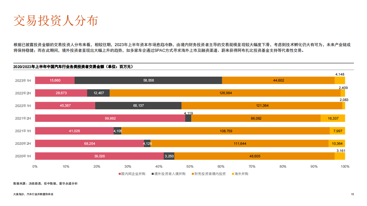 2023年上半年中国汽车行业并购活动回顾及趋势展望：大浪淘沙，汽车行业并购蓄势待发_14.png