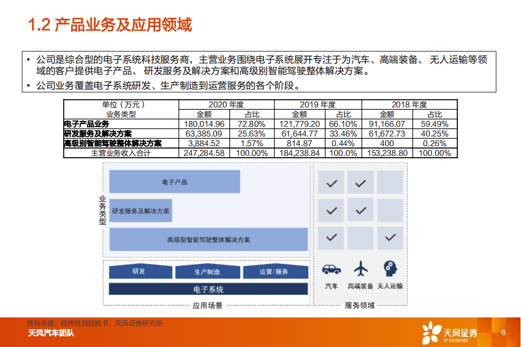 汽车零部件行业专题研究：经纬恒润，厚积薄发，电子系统龙头启航_05.png