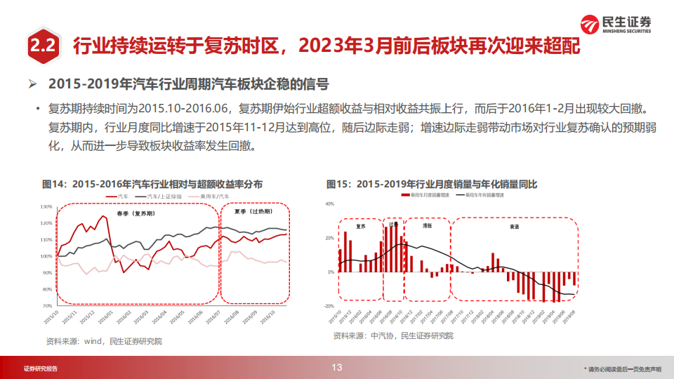 汽车行业2023年投资策略：投资时钟篇_13.png