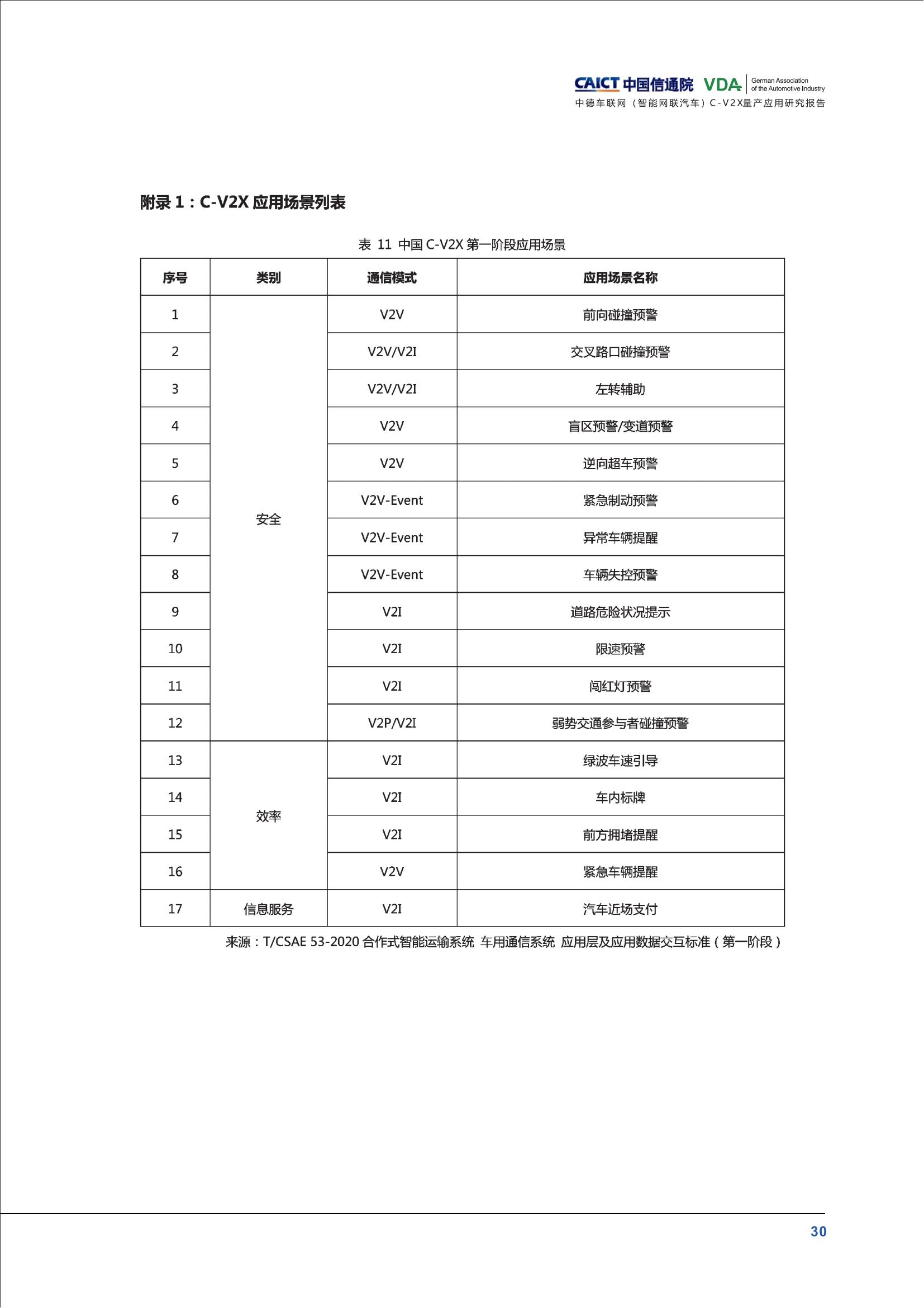 （已压缩）中德车联网（智能网联汽车）C-V2X量产应用研究报告(1)_35.jpg