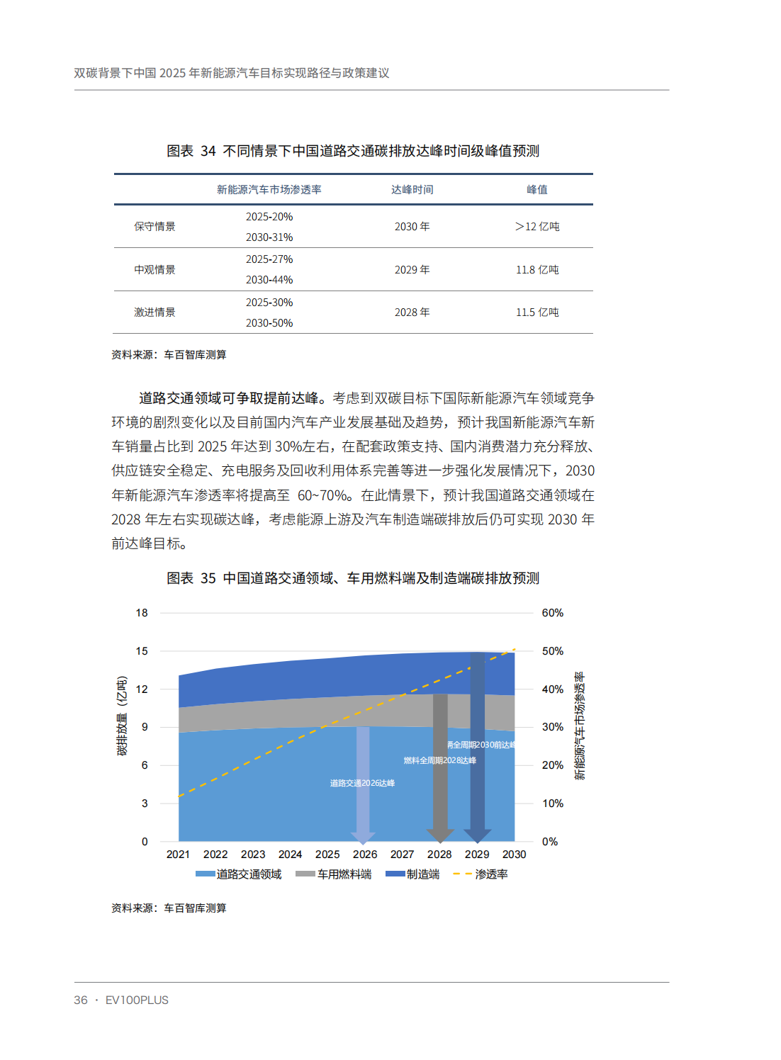 双碳背景下中国2025年新能源汽车目标实现路径与政策建议_46.png