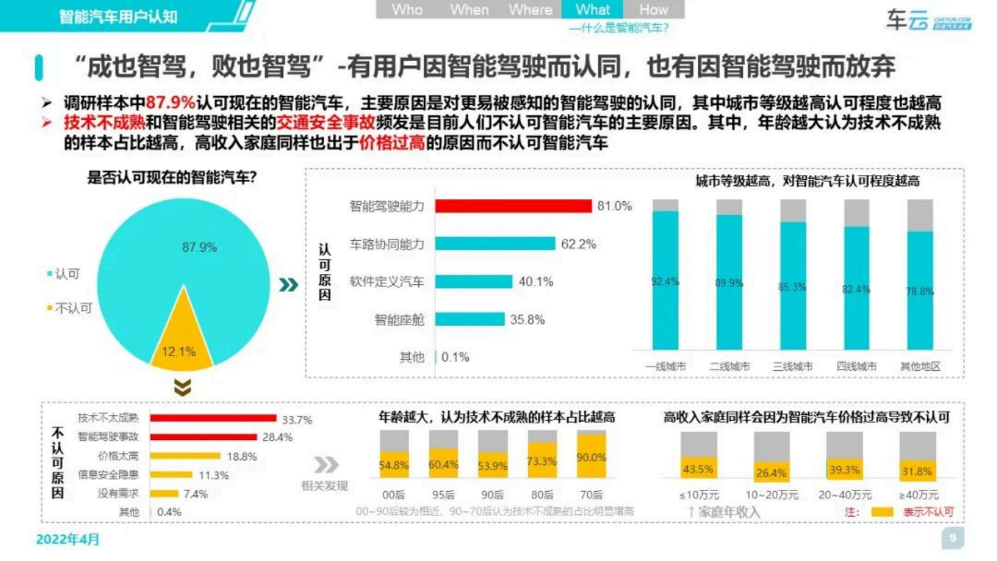 车云：2022年度智能汽车用户体验系列报告：认知篇-2022-06-用户研究_08.png