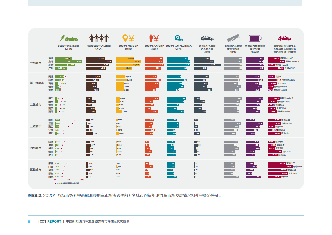 中国新能源汽车发展领先城市评估及优秀案例_04.png