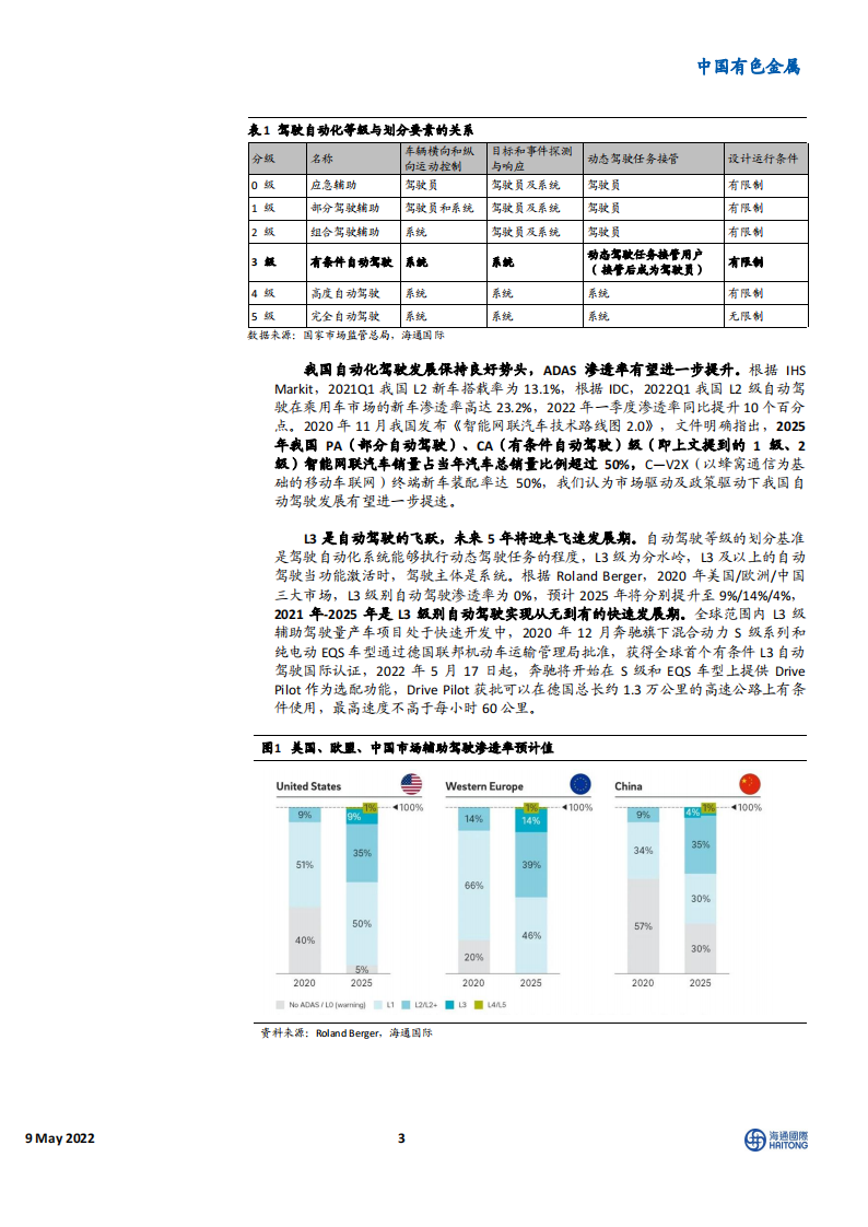 激光雷达行业研究：自动驾驶核心传感器，迎高速发展期_02.png