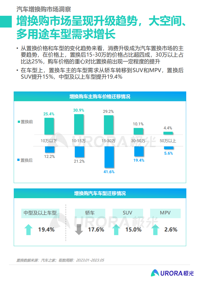 2023汽车增换购人群洞察报告：释放核心人群营销价值， 撬动汽车消费新动能_05.png