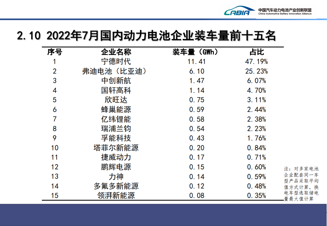 2022年7月新能源汽车动力电池月度信息-2022-8-新能源_16.png