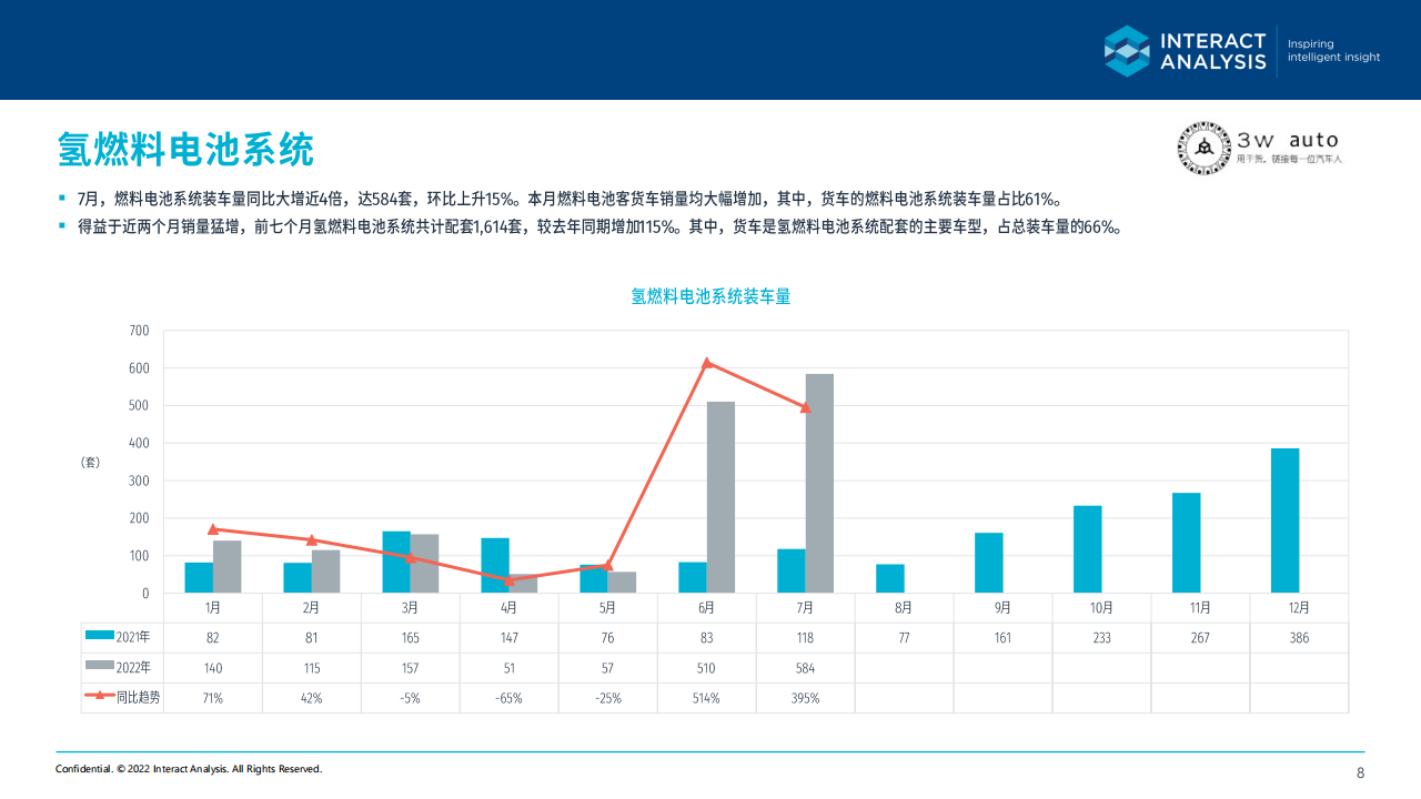 2022年7月中国新能源商用车关键零部件市场简报 -2022-08-商用车_07.png