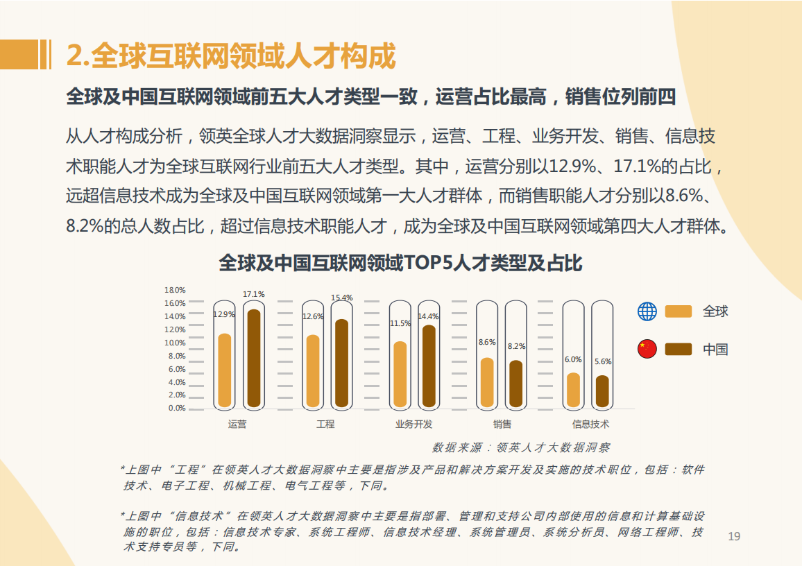 2022全球互联网技术人才前沿洞察-领英-2022-04-职业发展_18.png