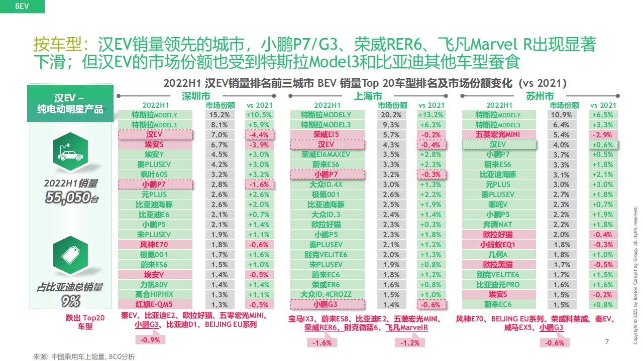 BYD Study 20220928 Management Discussion(3)_07.png