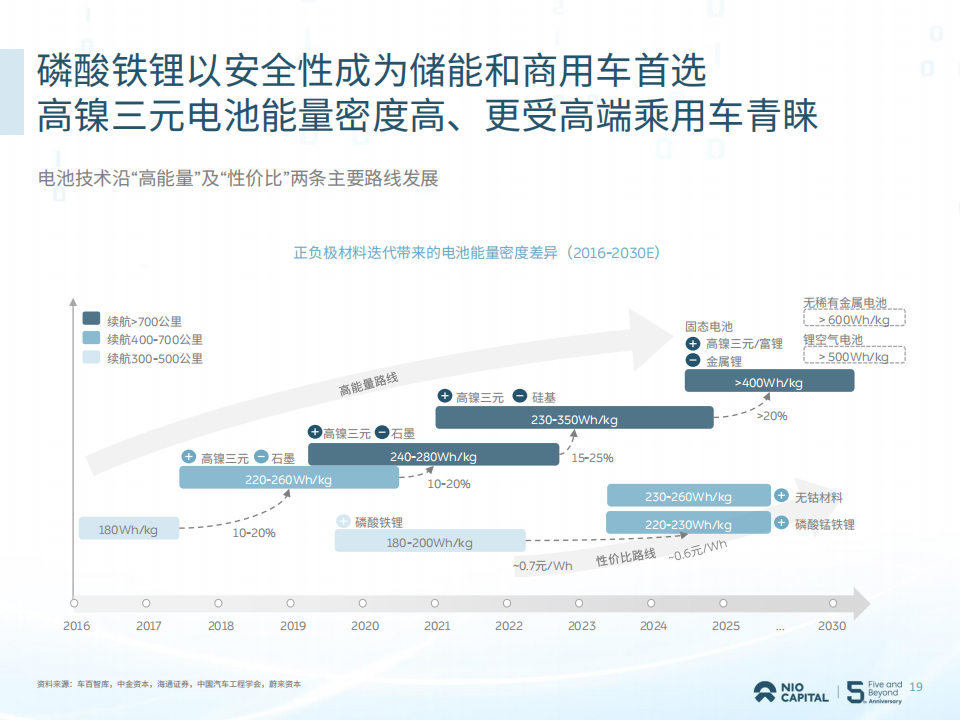 蔚来资本2022投资展望白皮书(2)_18.png