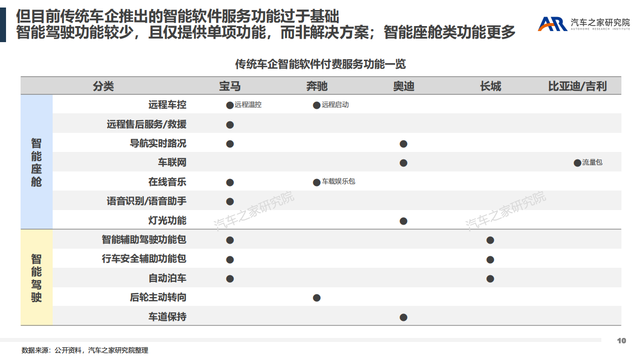 汽车行业新盈利点探索：智能软件服务_09.png