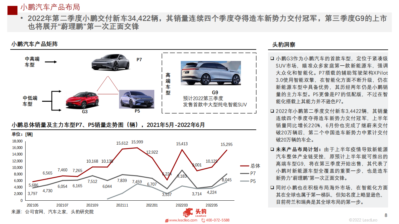 2022年新能源汽车（蔚来、理想、小鹏、哪吒）企业对比研究报告-2022-08-新势力_07.png