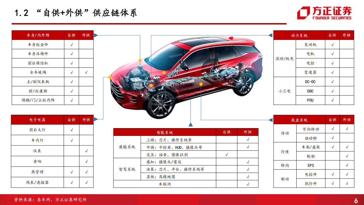 比亚迪动力系统、智能电器、传统部件供应商体系专题研究报告_05.png