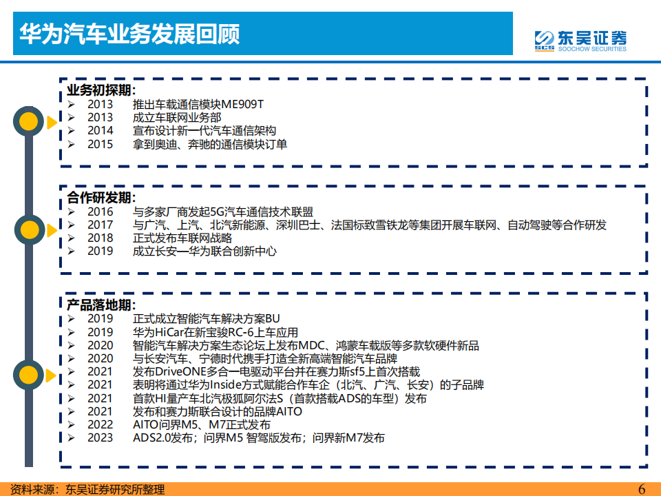 华为汽车产业链专题报告：坚定看好新一轮产品周期向上！_05.png