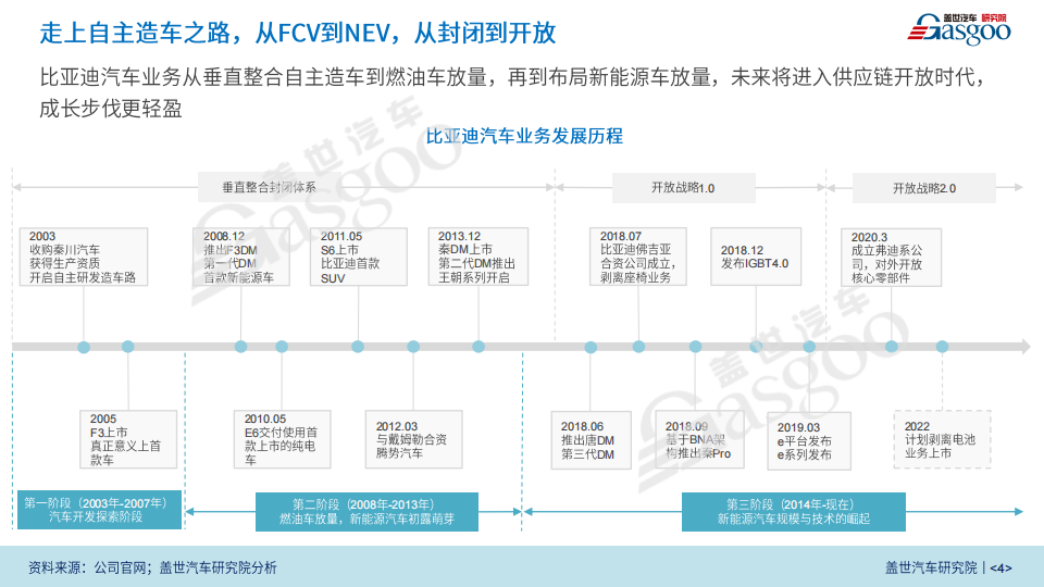 盖世汽车：比亚迪新四化业务研究报告（2020版）_03.png