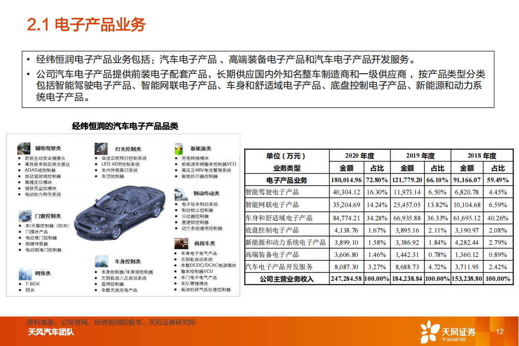 汽车零部件行业专题研究：经纬恒润，厚积薄发，电子系统龙头启航_11.png