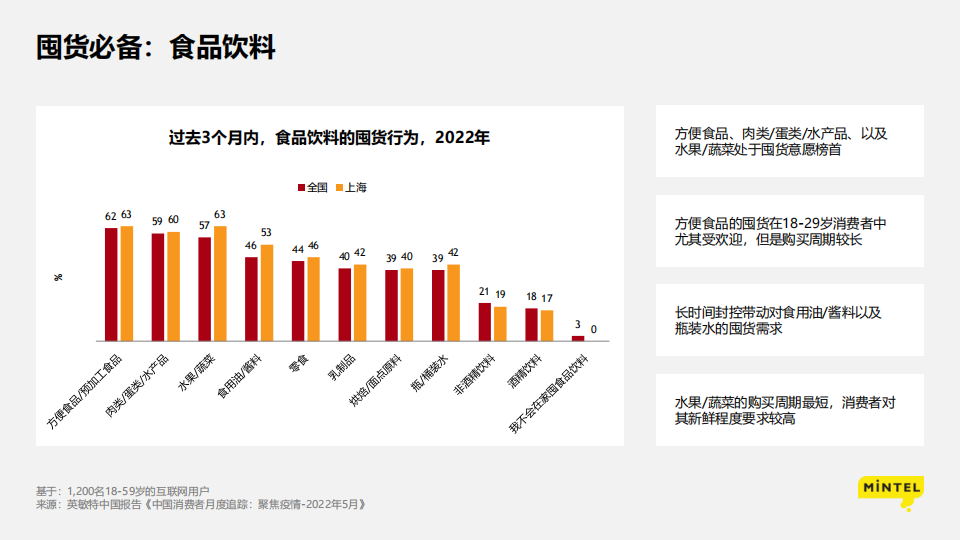 2022疫情下的消费洞察：苟住，从“新”出发-英敏特-2022-06-宏观大势_16.png