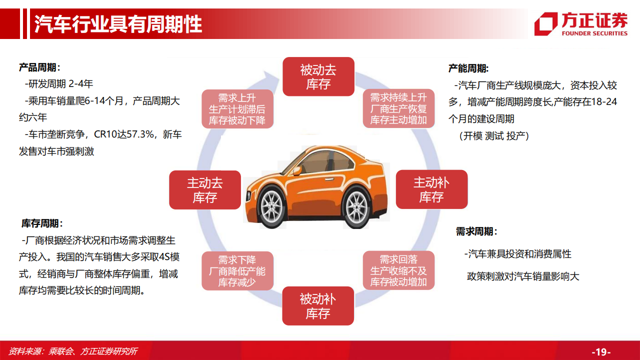 汽车行业专题研究：汽车总量研究框架及周期复盘，行业周期景气上行，保有量有望持续增长_18.png