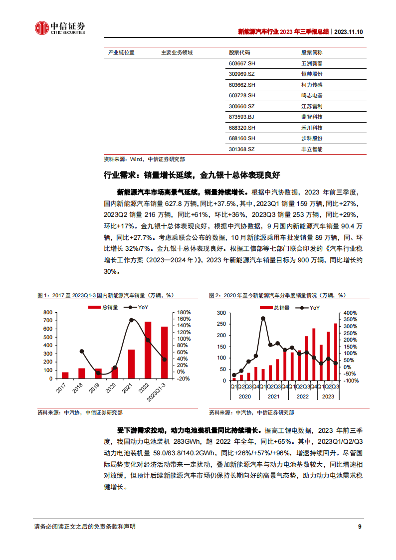 新能源汽车行业2023年三季报总结：三季度环比修复，新动能奇点已至_08.png