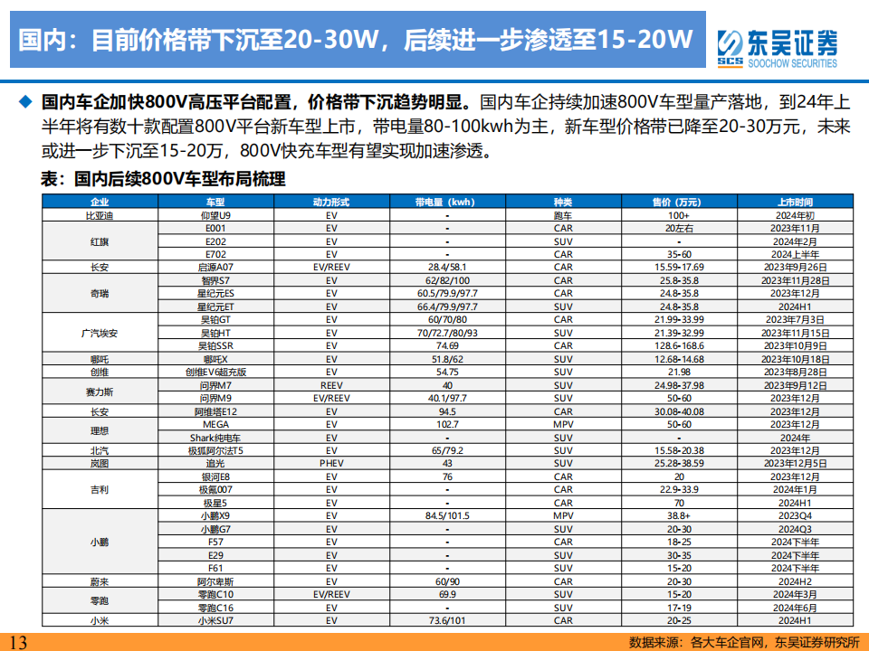 新能源汽车快充行业专题报告：高压已至，4C加持，快充元年启幕_12.png