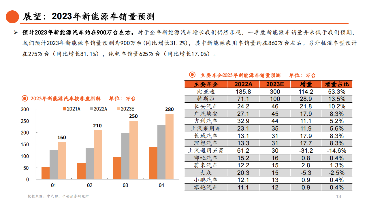 汽车行业2023年中期策略报告：主航道上的变革之年_13.png