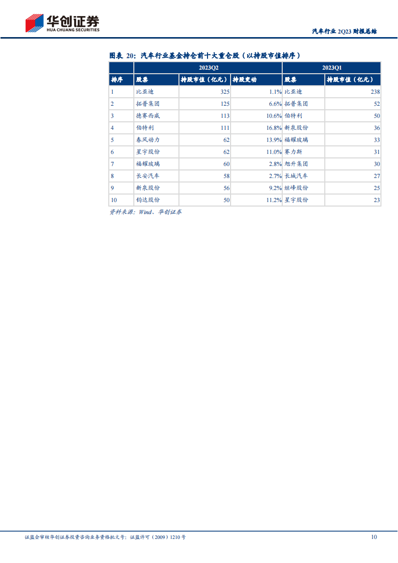 汽车行业2Q23财报总结：成长、规模、原材料对冲价格战影响_09.png