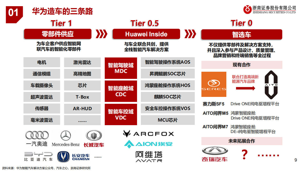 华为汽车产业链-鸿蒙座舱专题研究：人车交互新生态_08.png