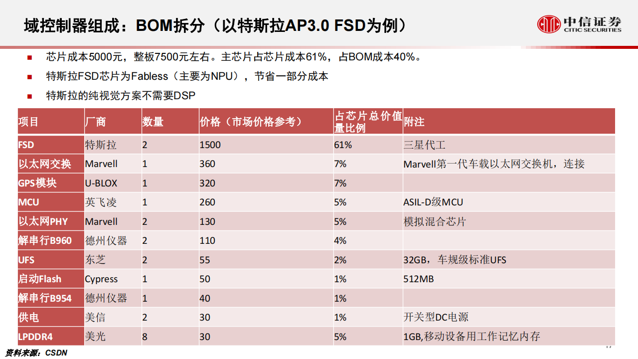 汽车自动驾驶行业专题：从智能汽车域控化进程看德赛西威与中科创达_17.png