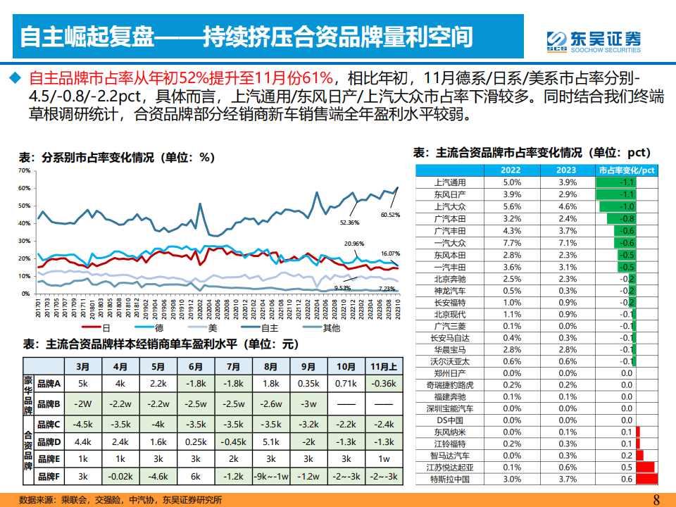 2024年整车行业年度策略：柳暗花明，智驾+出海！_07.png