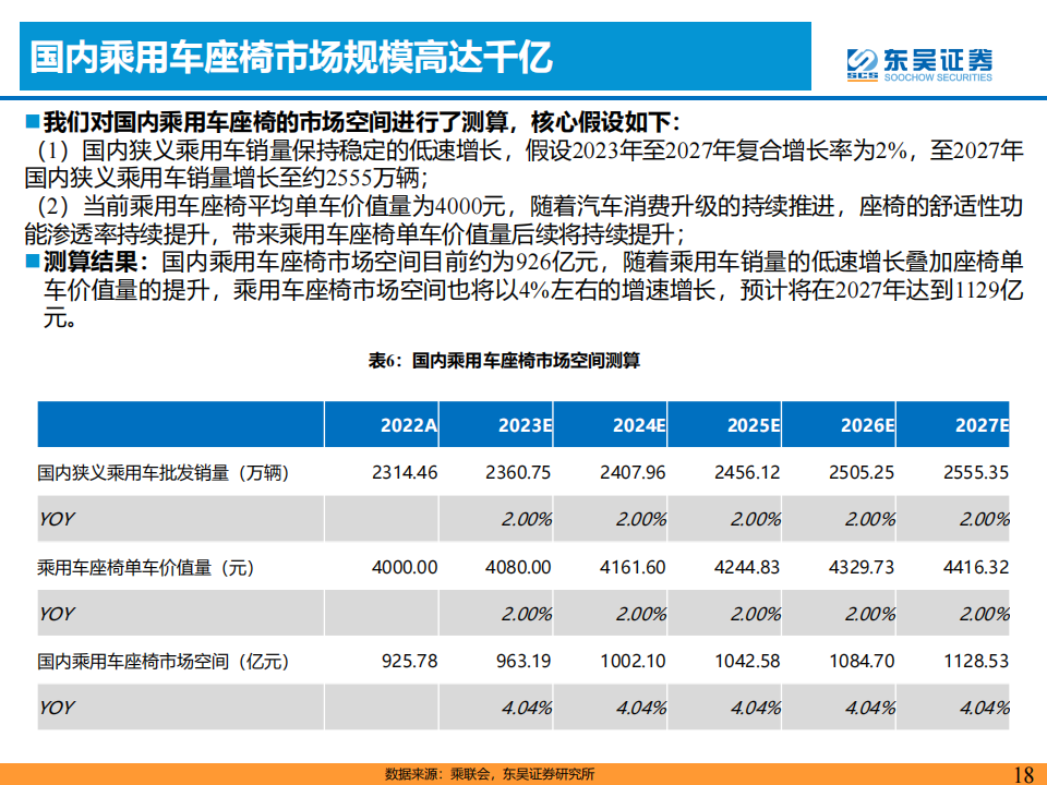 乘用车座椅行业研究报告：千亿赛道消费升级，国产替代浪潮开启_17.png