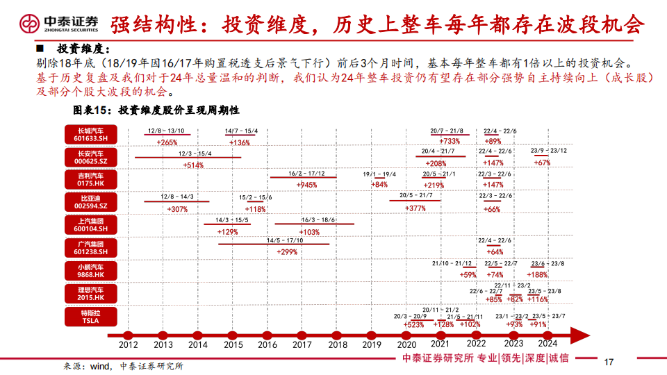 2024年汽车行业年度投资策略：出局与出海提速，平价智驾上量_16.png