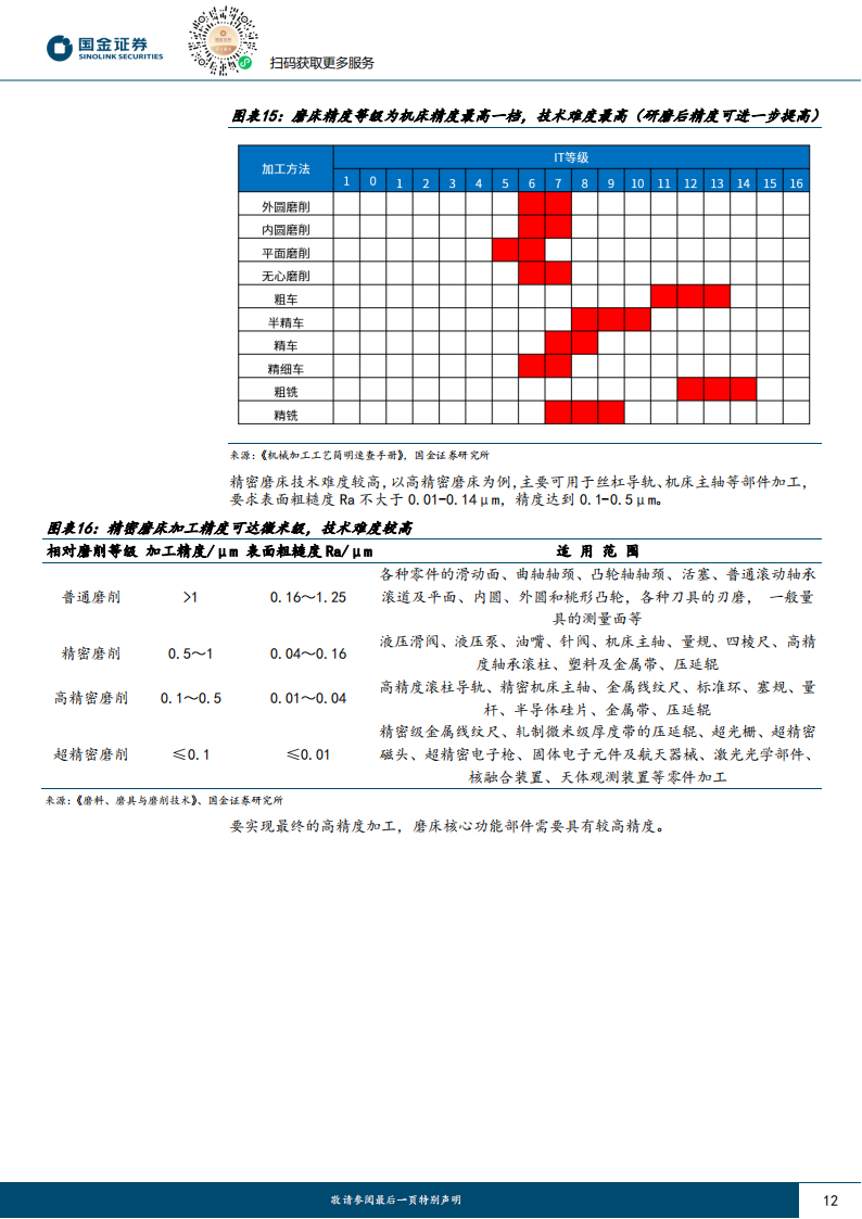 磨床行业研究：为精加工而生，丝杠、钛合金、碳化硅催化国产成长_11.png