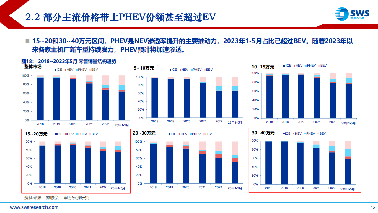 2023年汽车行业中期投资策略报告：拥抱积极转型的乐观者，智电未来_15.png