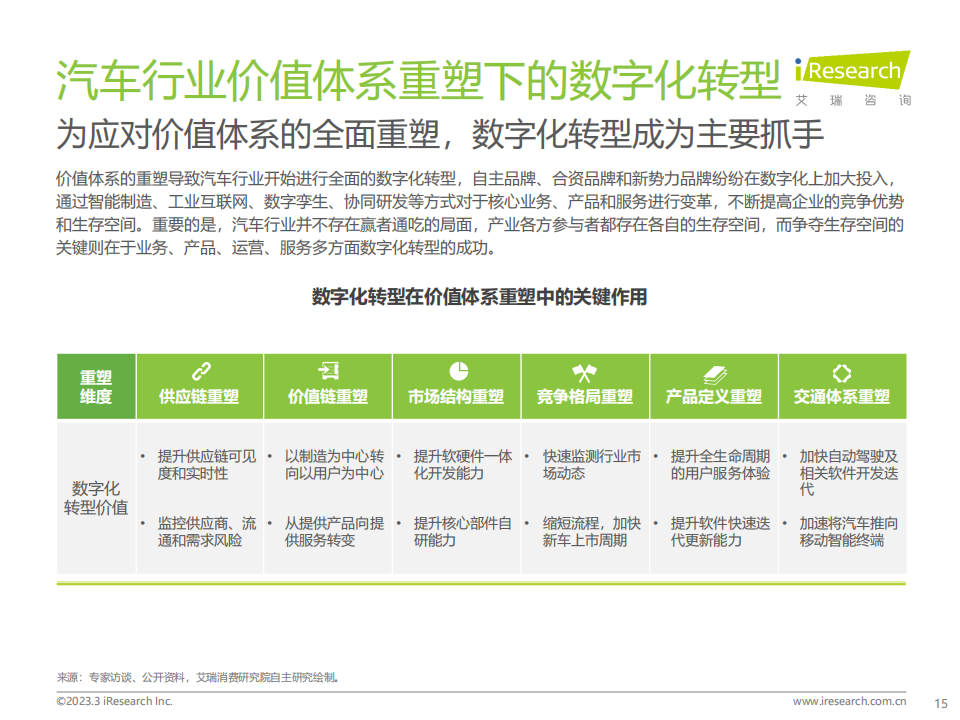 艾瑞咨询-2023年中国汽车行业数字化转型解决方案白皮书_14.png