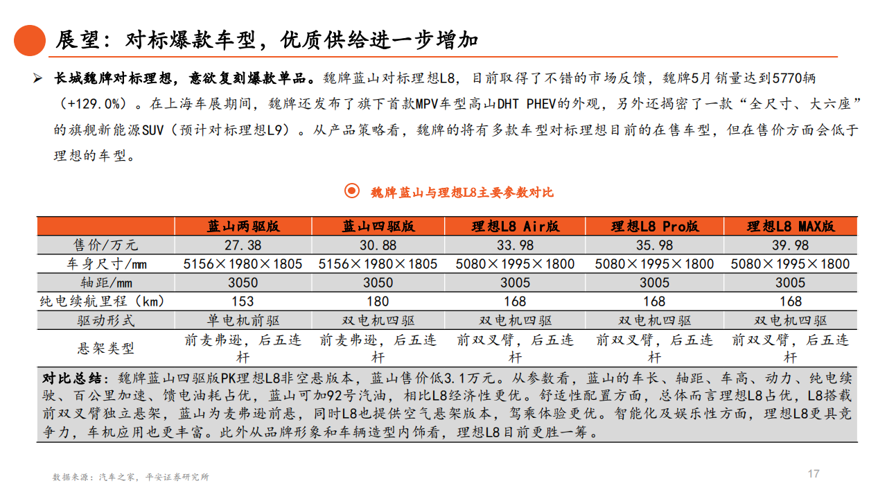 汽车行业2023年中期策略报告：主航道上的变革之年_17.png