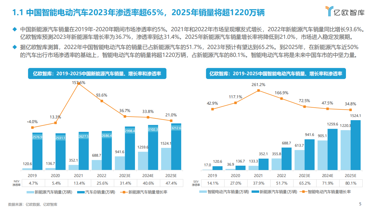 2023中国智能电动汽车产业发展洞察研究报告_04.png