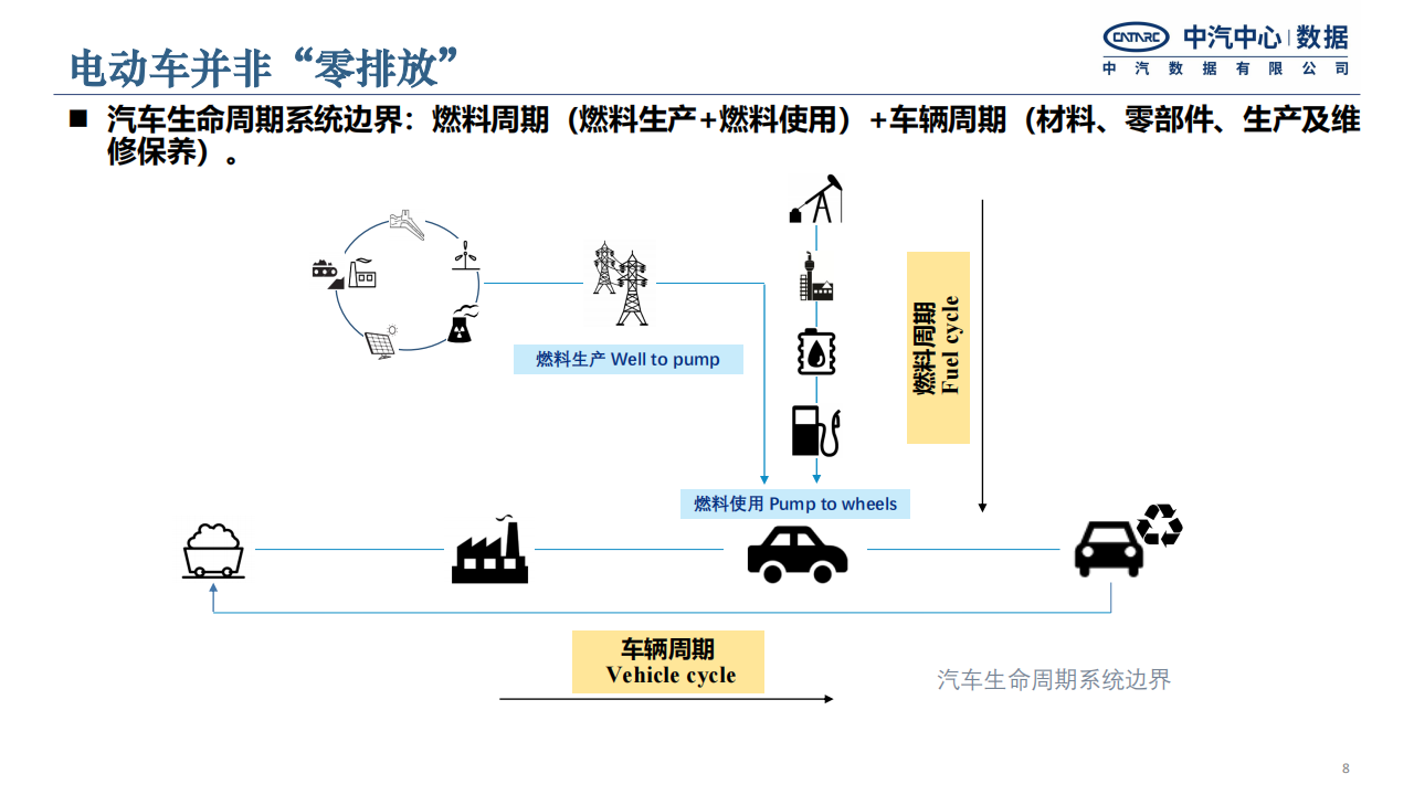 中汽中心：面向生命周期净零排放的汽车低碳发展路径研究-2022-06-技术资料_07.png