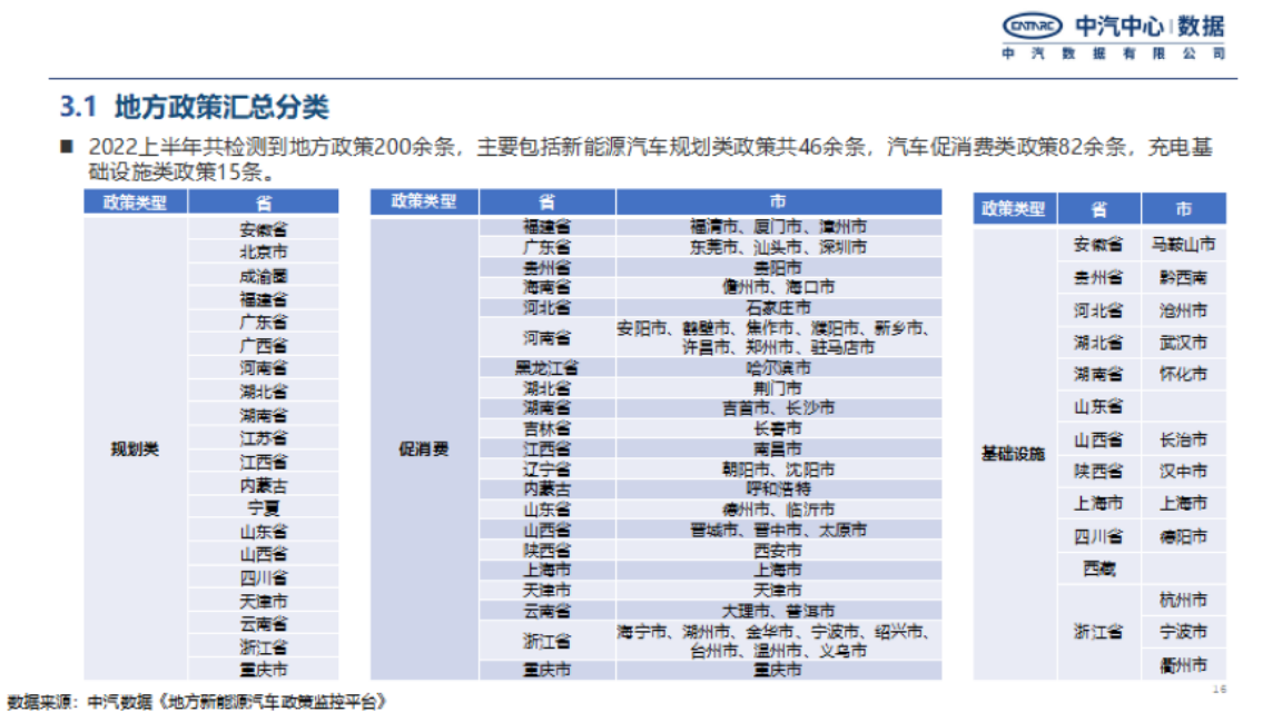 2022年新能源汽车上半年重点政策总结及趋势预判-2022-08-新能源_15.png