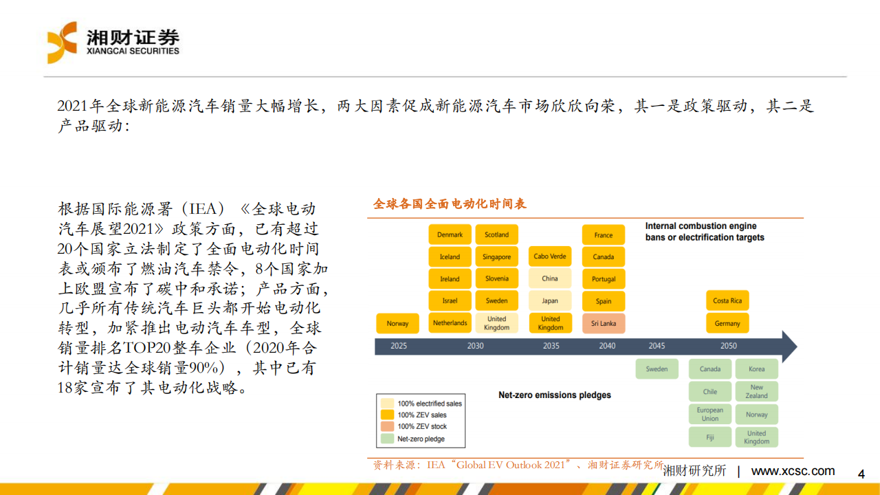 新能源汽车行业研究及2022年度策略：新能源汽车市场欣欣向荣，产业链景气高涨_03.png