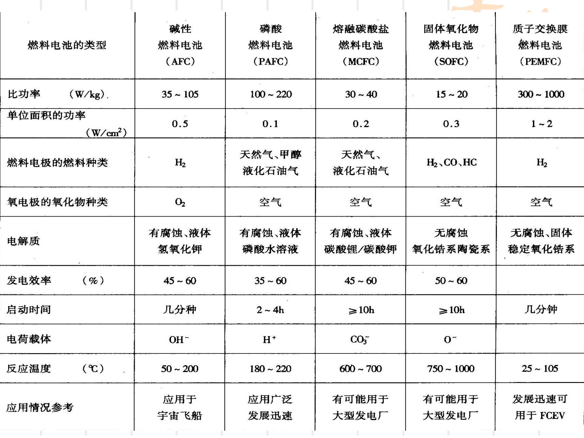 燃料电池的分类及应用_06.jpg